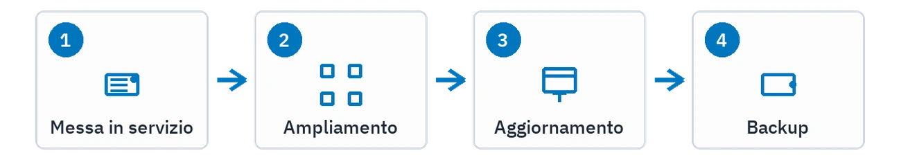 I quattro passi di un impianto: messa in servizio, ampliamento, aggiornamento e backup