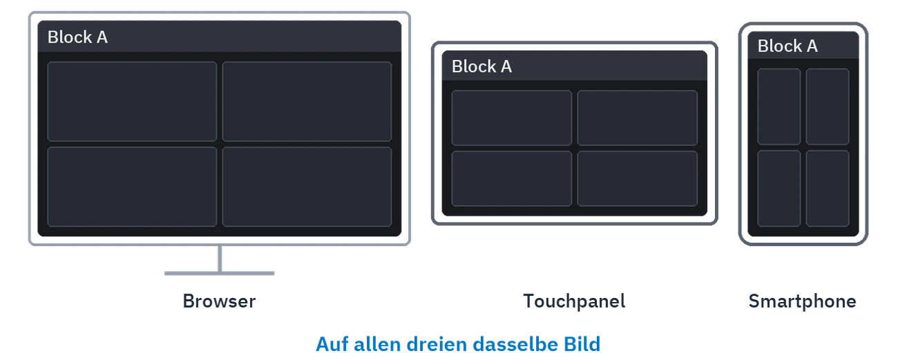 Dasselbe Bild im Browser, auf dem Touchpanel und auf dem Telefon