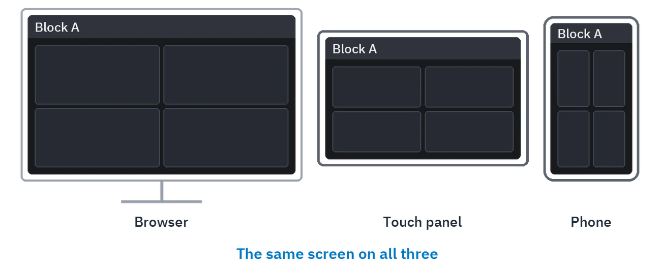 The same screen in a browser, on a touch panel and on a phone