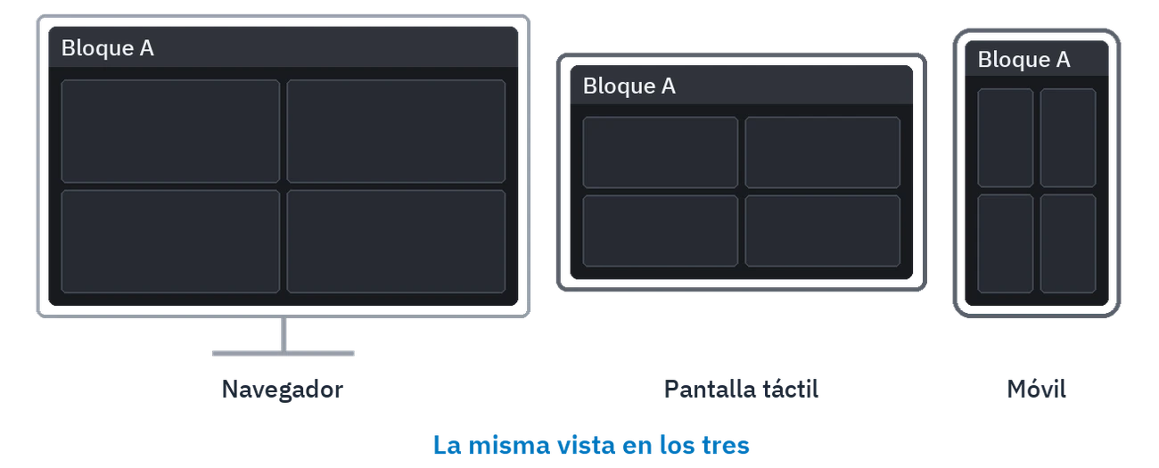 La misma pantalla en un navegador, en una pantalla táctil y en un móvil