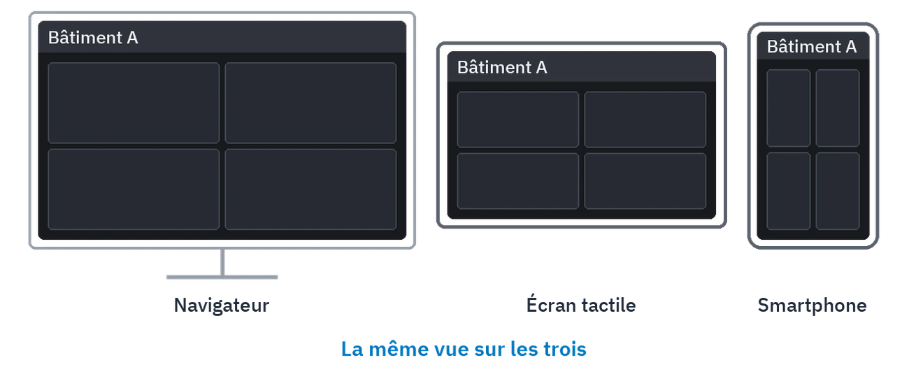 Le même écran dans un navigateur, sur un panneau tactile et sur un téléphone