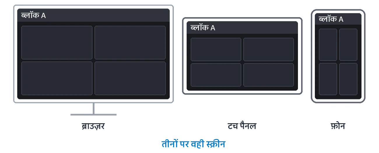 वही स्क्रीन ब्राउज़र, टचस्क्रीन और फ़ोन पर कैसी दिखती है