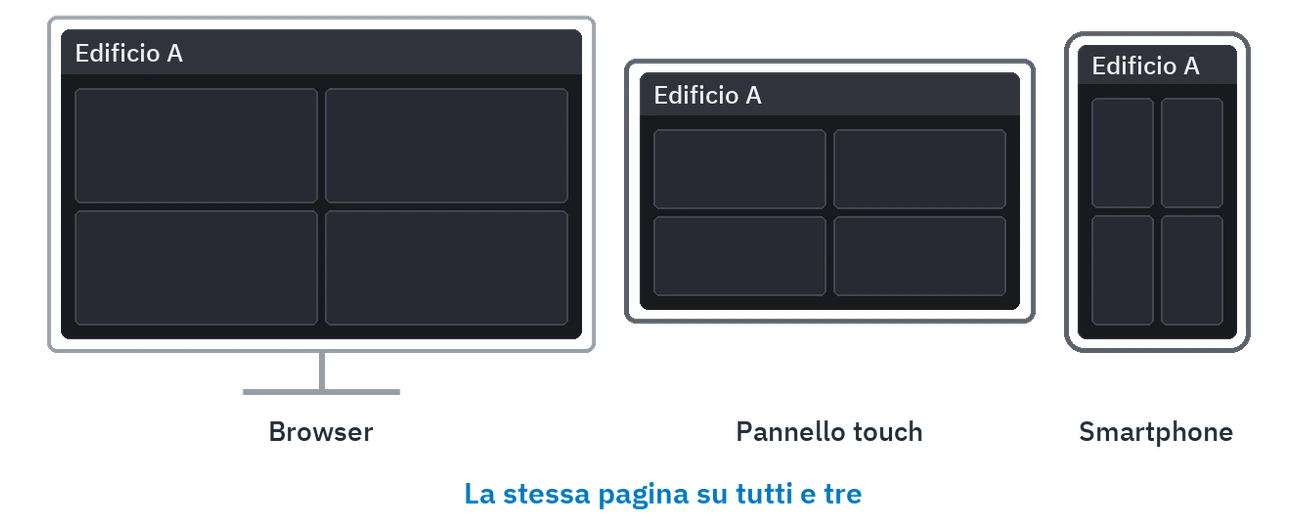 La stessa schermata in un browser, su un pannello touch e su uno smartphone