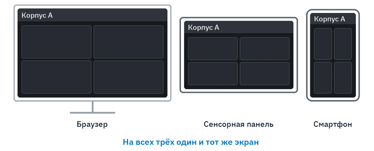 Один и тот же экран в браузере, на сенсорной панели и на смартфоне