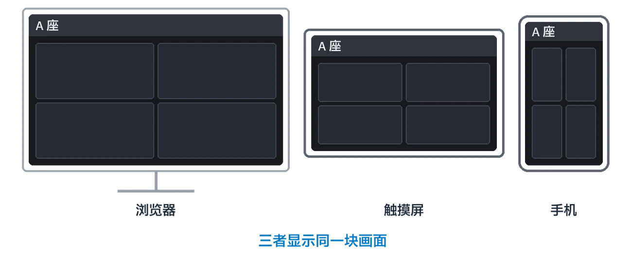 同一块画面在浏览器、触摸屏和手机上的样子