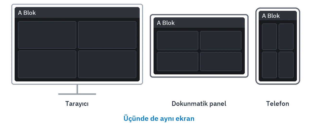 Aynı ekranın tarayıcıda, dokunmatik panelde ve telefonda görünüşü