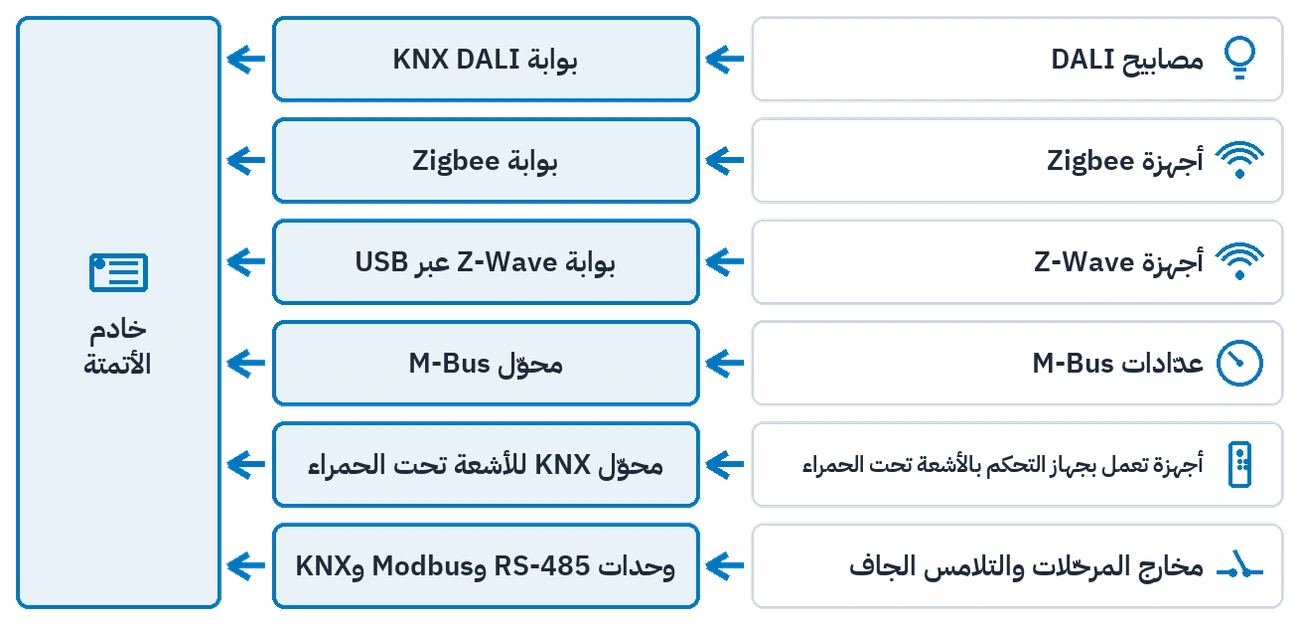 ستة أنواع ربط تحتاج بوابة: عائلة الأجهزة، الجهاز الوسيط وخادم الأتمتة