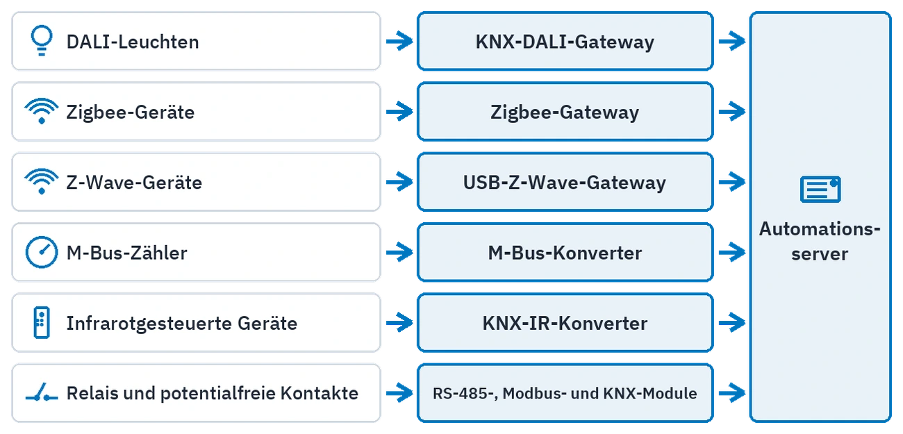 Sechs Anbindungen, die ein Gateway brauchen: Gerätefamilie, Zwischengerät und Automationsserver