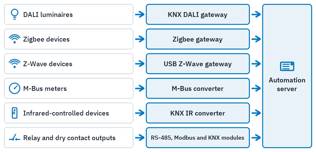 Six connections that need a gateway: device family, intermediate device and automation server
