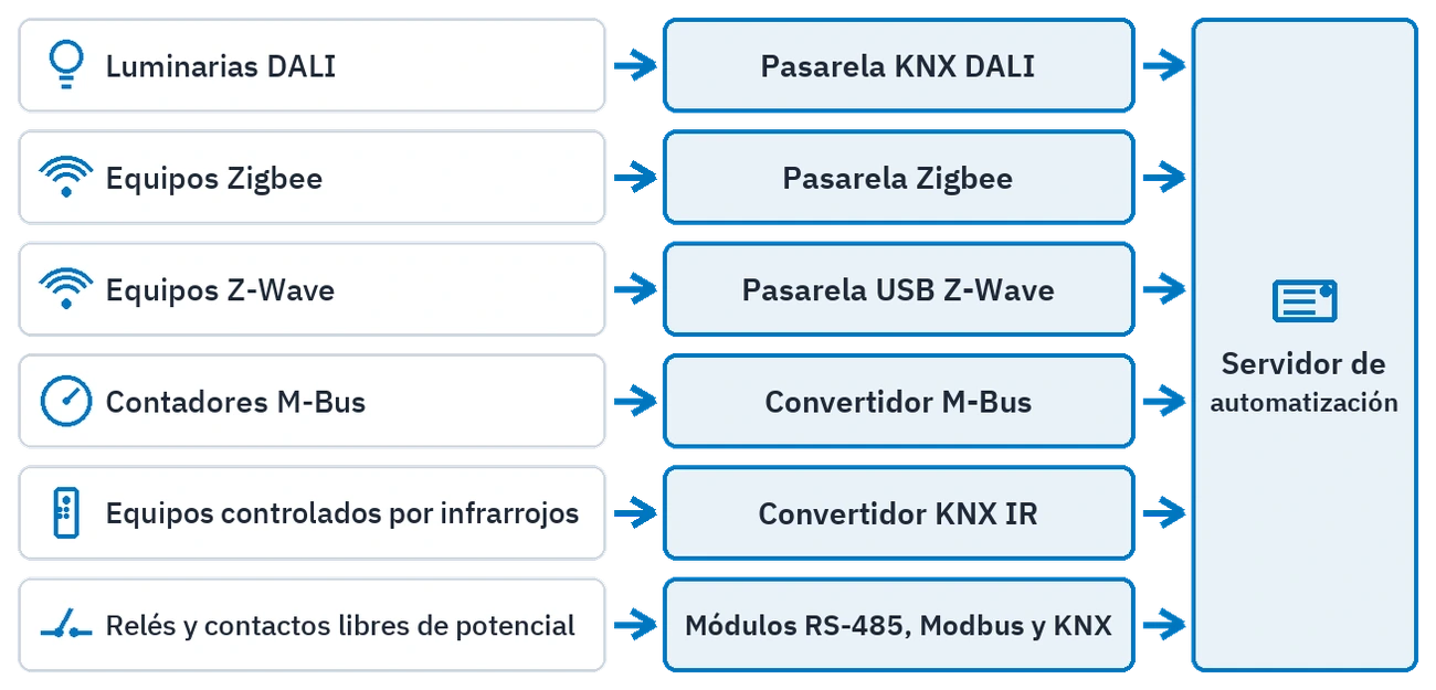 Seis conexiones que necesitan una pasarela: familia de equipos, equipo intermedio y servidor de automatización