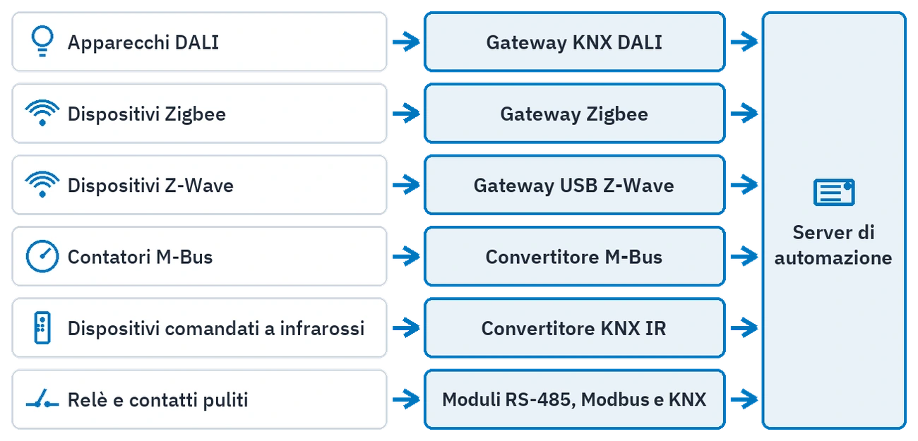 Sei collegamenti che richiedono un gateway: famiglia di dispositivi, apparecchio intermedio e server di automazione