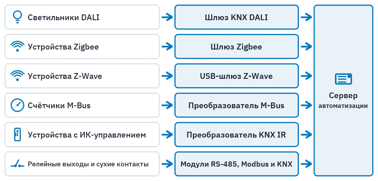 Шесть подключений, которым нужен шлюз: семейство устройств, промежуточное устройство и сервер автоматизации