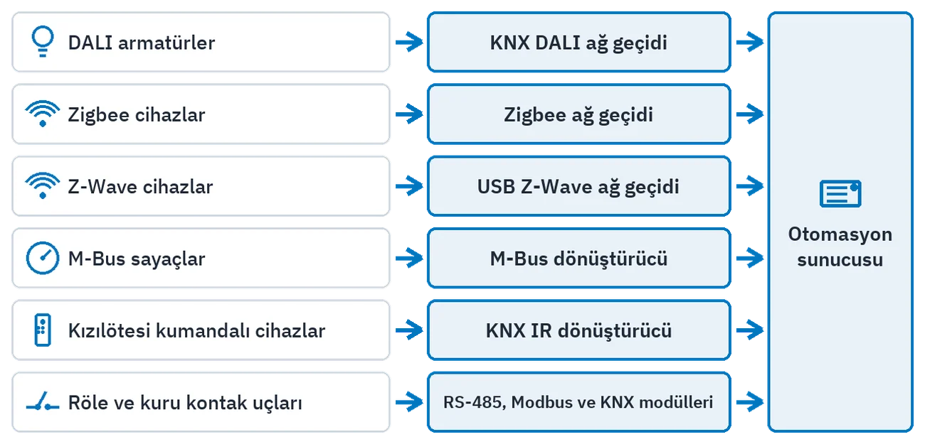 Ağ geçidi isteyen altı bağlantı: cihaz ailesi, ara cihaz ve otomasyon sunucusu