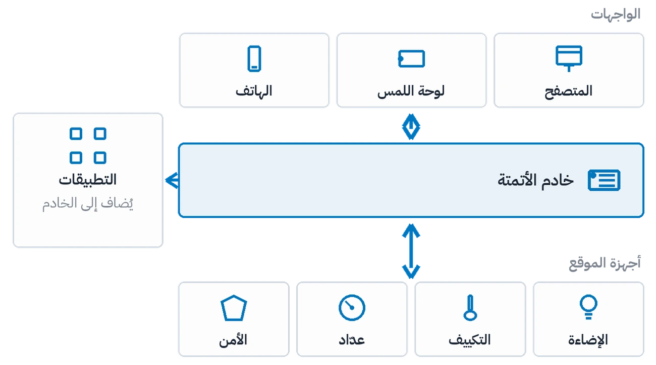 طبقات المنصة: أجهزة الموقع، خادم الأتمتة، الواجهات والتطبيقات