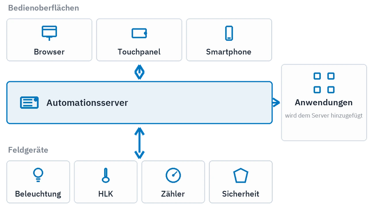 Die Schichten der Plattform: Feldgeräte, Automationsserver, Oberflächen und Anwendungen