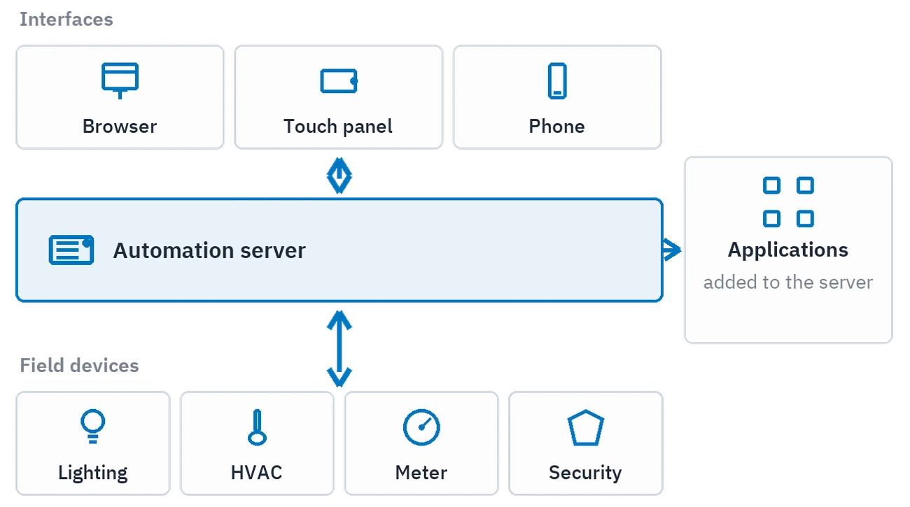 The layers of the platform: field devices, automation server, interfaces and applications