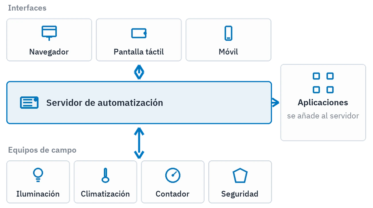 Las capas de la plataforma: equipos de campo, servidor de automatización, interfaces y aplicaciones