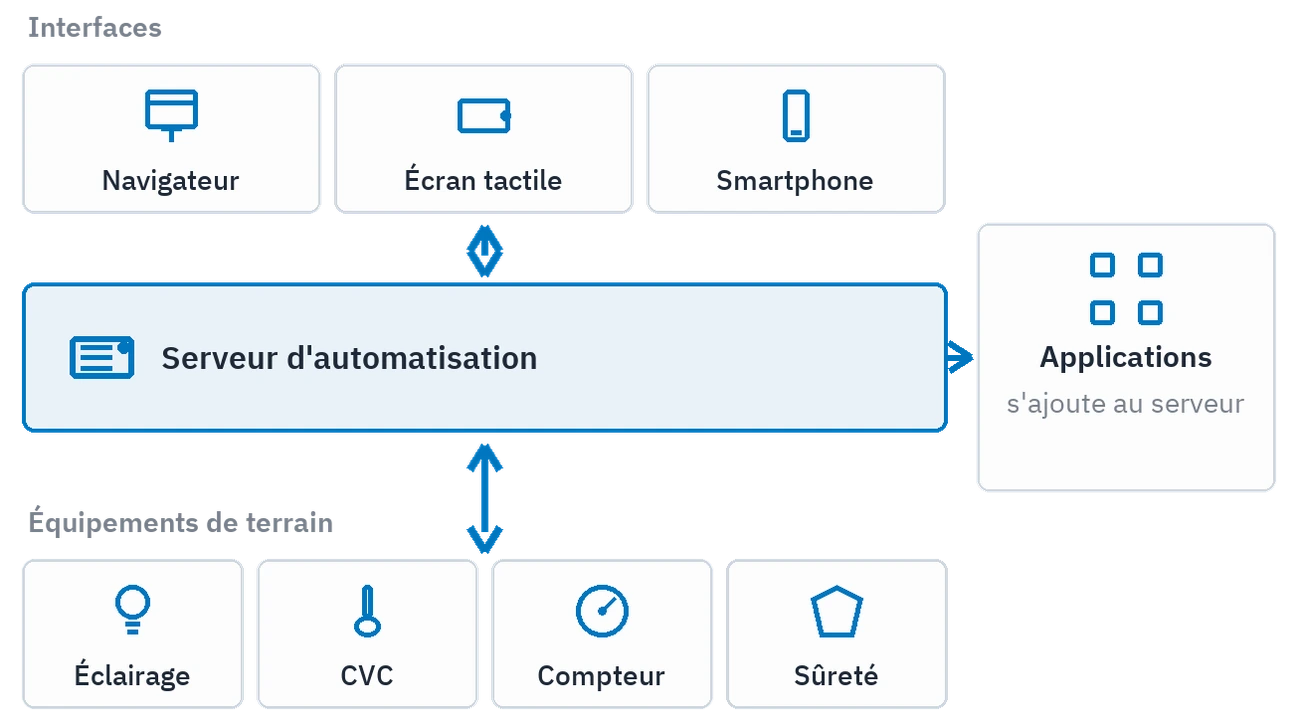 Les couches de la plateforme : équipements de terrain, serveur d'automatisation, interfaces et applications
