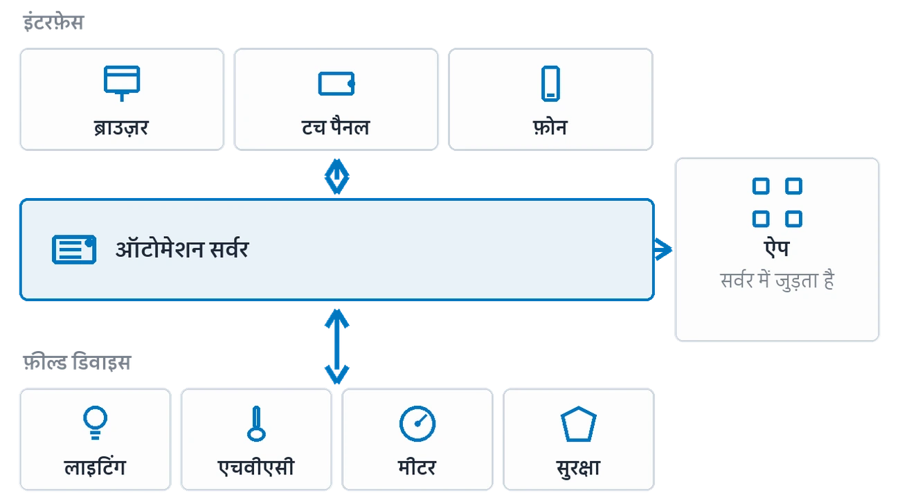 प्लेटफ़ॉर्म की परतें: फ़ील्ड डिवाइस, ऑटोमेशन सर्वर, इंटरफ़ेस और ऐप