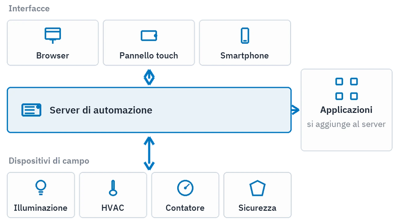 Gli strati della piattaforma: dispositivi di campo, server di automazione, interfacce e applicazioni