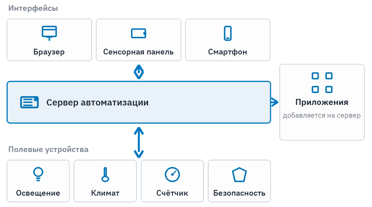 Слои платформы: полевые устройства, сервер автоматизации, интерфейсы и приложения