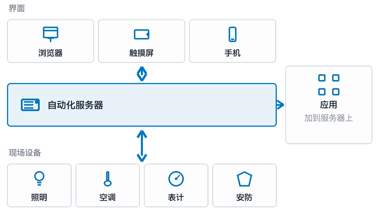 平台的分层：现场设备、自动化服务器、各个界面和应用