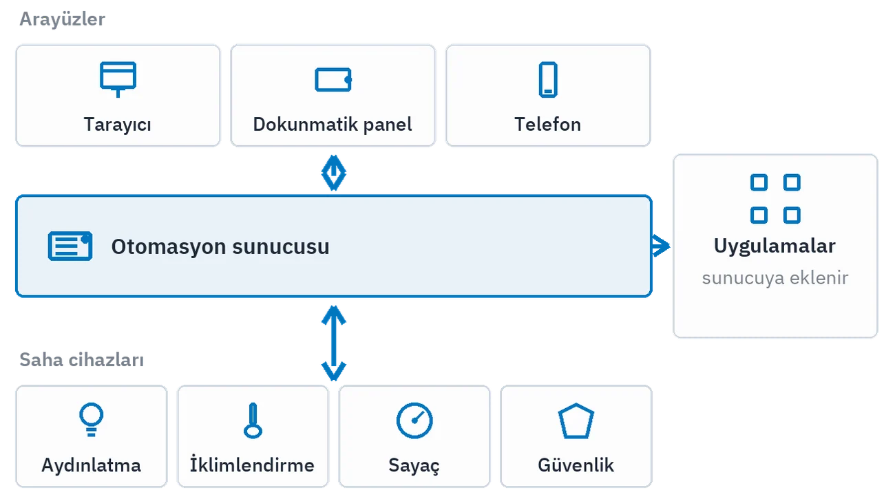 Platformun katmanları: saha cihazları, otomasyon sunucusu, arayüzler ve uygulamalar