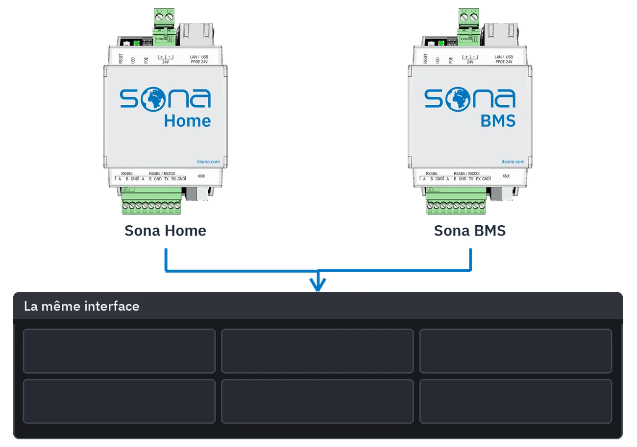 Les serveurs Sona Home et Sona BMS réunis dans la même interface