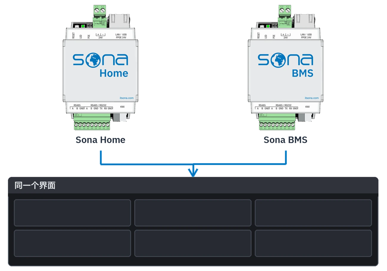 Sona Home 和 Sona BMS 服务器汇进同一个界面