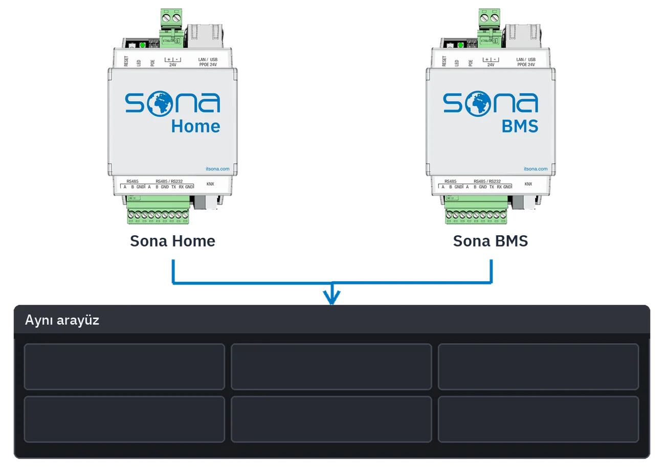 Sona Home ve Sona BMS sunucularının aynı arayüzde birleşmesi