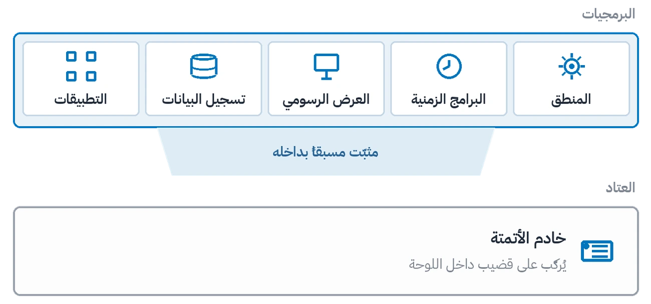 طبقتا المنصة: البرمجيات بما فيها المنطق والبرامج الزمنية والعرض الرسومي وتسجيل البيانات والتطبيقات — وخادم الأتمتة الذي يأتي بها مثبَّتة