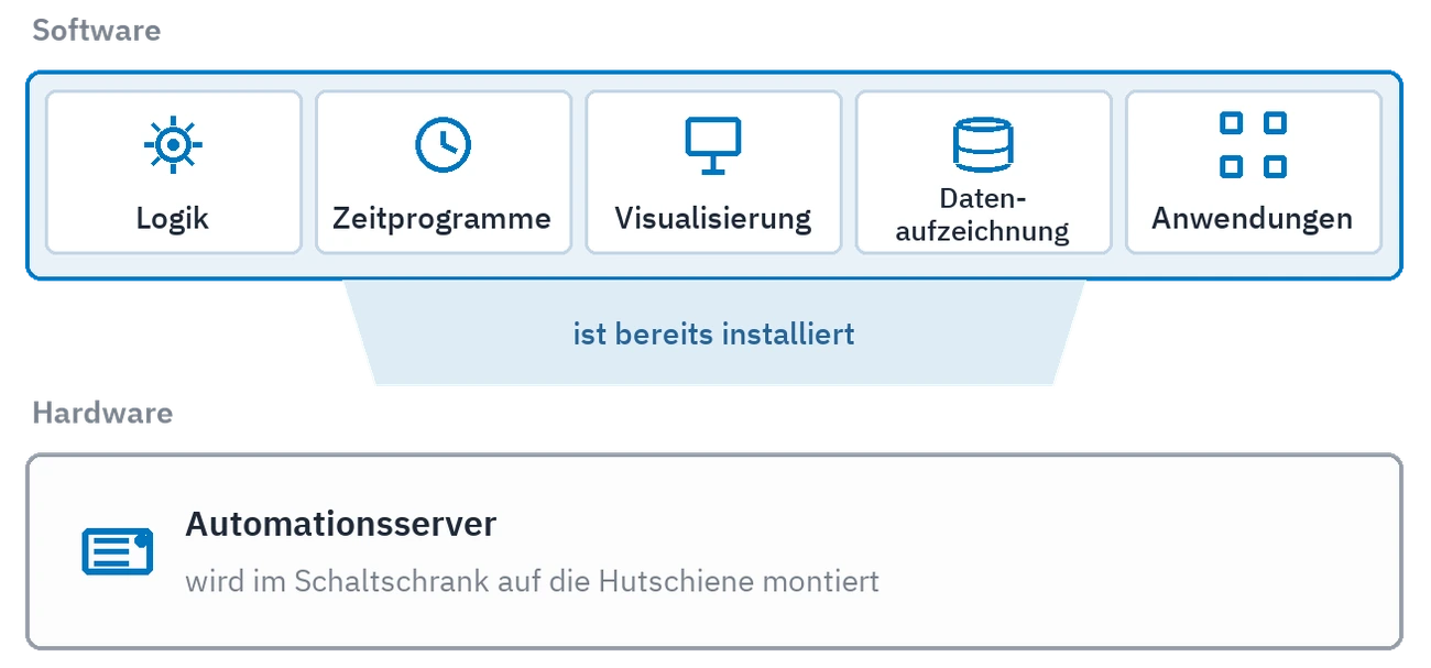 Die zwei Schichten der Plattform: die Software mit Logik, Zeitprogrammen, Visualisierung, Datenaufzeichnung und Anwendungen — und der Automationsserver, der sie fertig installiert mitbringt