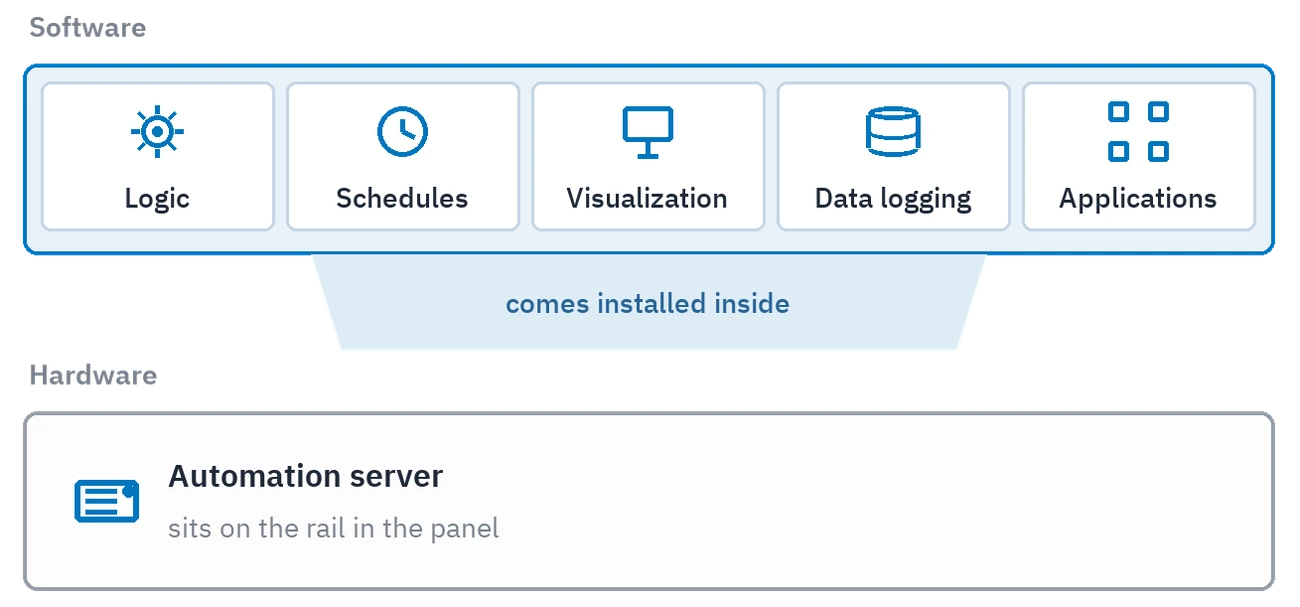 The two layers of the platform: the software that carries logic, time schedules, visualisation, data logging and applications, and the automation server that ships with it already installed
