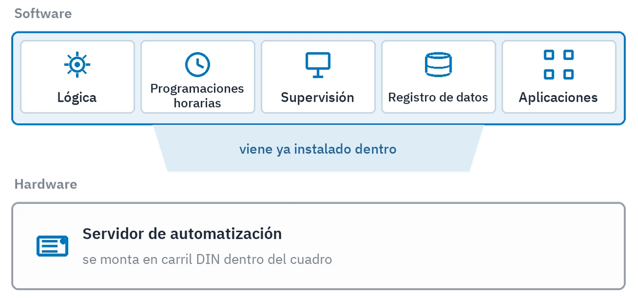 Las dos capas de la plataforma: el software que lleva la lógica, las programaciones horarias, la visualización, el registro de datos y las aplicaciones — y el servidor de automatización que lo trae ya instalado