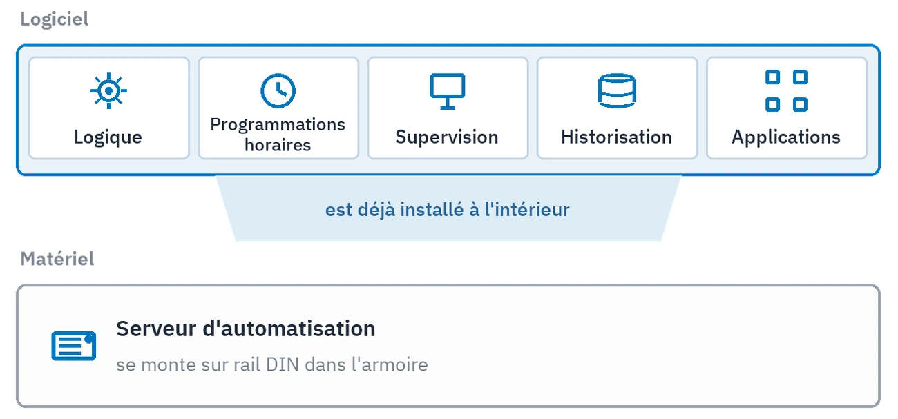 Les deux couches de la plateforme : le logiciel qui porte la logique, les programmations horaires, la supervision, l'enregistrement des données et les applications — et le serveur d'automatisation qui le livre déjà installé