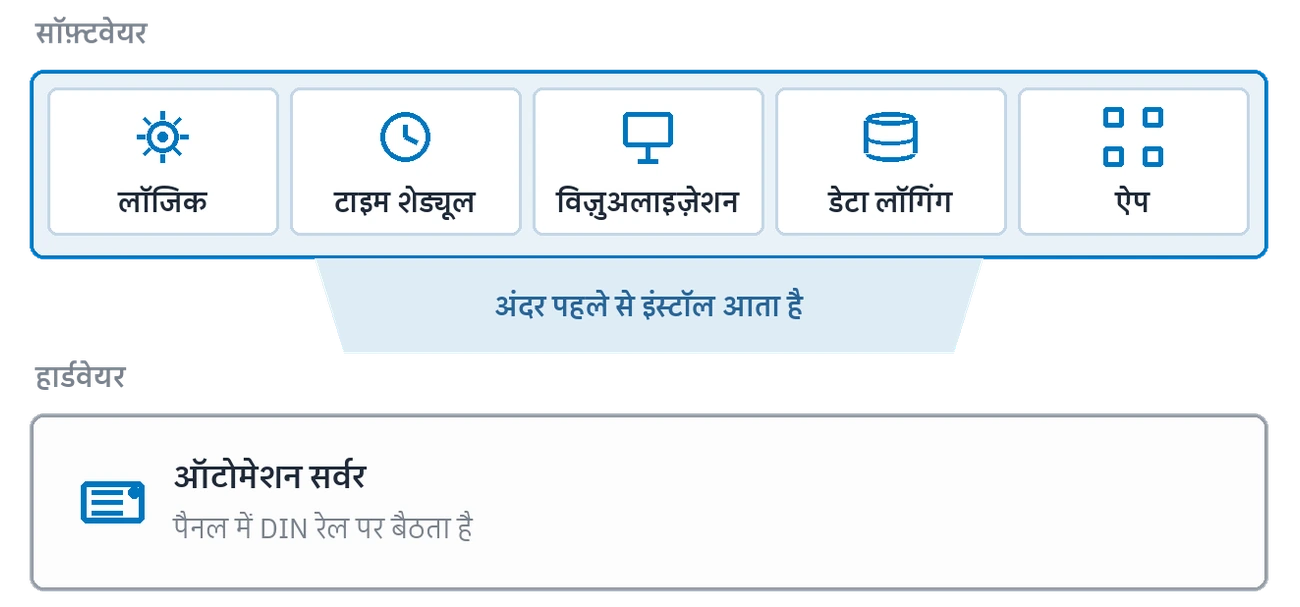 प्लेटफ़ॉर्म की दो परतें: लॉजिक, टाइम शेड्यूल, विज़ुअलाइज़ेशन, डेटा रिकॉर्डिंग और ऐप उठाने वाला सॉफ़्टवेयर, और उसे भीतर लगा हुआ लाने वाला ऑटोमेशन सर्वर