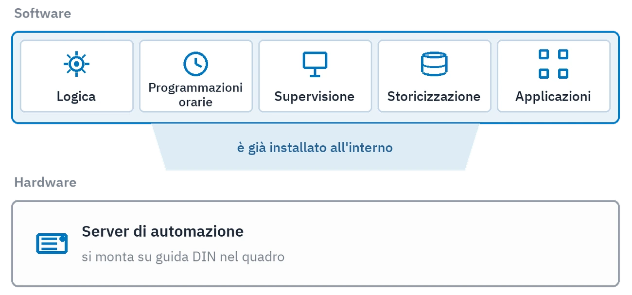 I due strati della piattaforma: il software che porta logica, programmi orari, visualizzazione, registrazione dei dati e applicazioni, e il server di automazione che lo consegna già installato