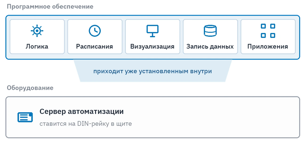 Два слоя платформы: программа, которая несёт логику, расписания, визуализацию, запись данных и приложения, и сервер автоматизации, который приносит её уже установленной