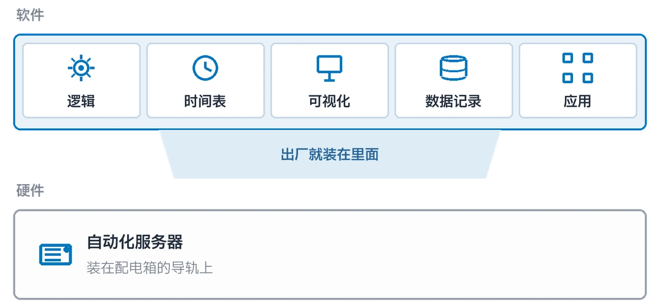 平台的两层：承载逻辑、时间表、可视化、数据记录和应用的软件，以及把它出厂就装好的自动化服务器