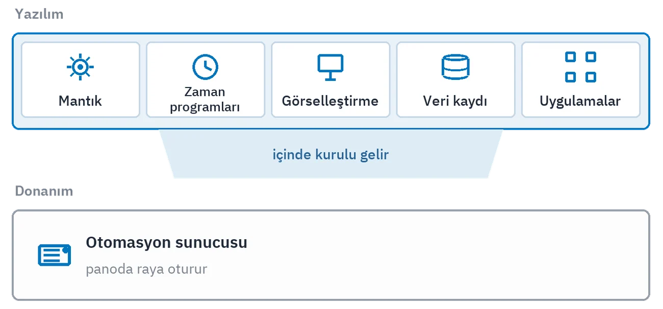 Platformun iki katmanı: mantık, zaman programları, görselleştirme, veri kaydı ve uygulamaları taşıyan yazılım ile onu içinde kurulu getiren otomasyon sunucusu