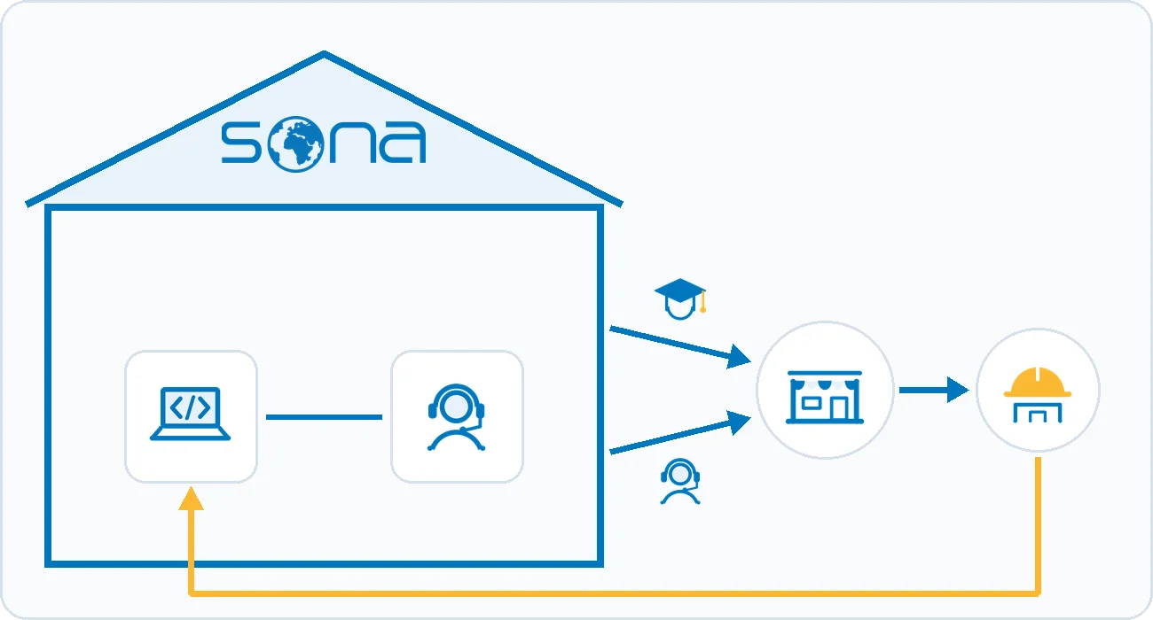 The drawing shows the development and support teams under one roof giving the dealer training and technical support, with issues from the field going back to the team that develops the product