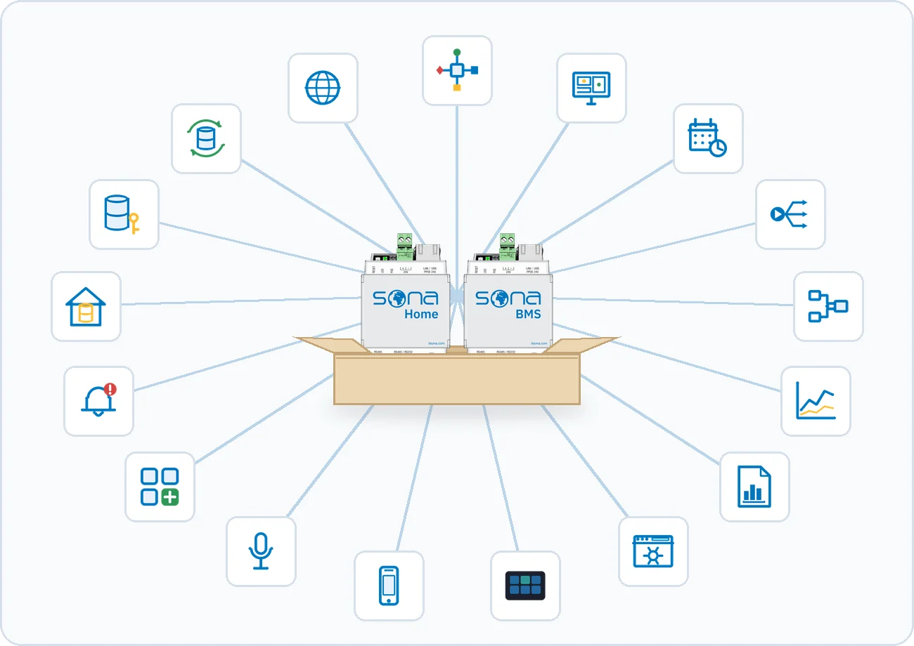 The drawing uses icons to show the platform's seventeen functions coming out of the Sona Home and Sona BMS servers without separate software
