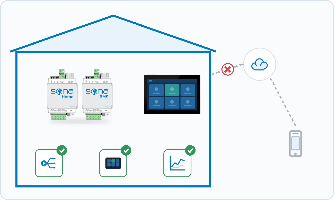 The drawing shows the servers and the panel in the building carrying on when the internet is cut, while the phone reaches the building only when there is a connection