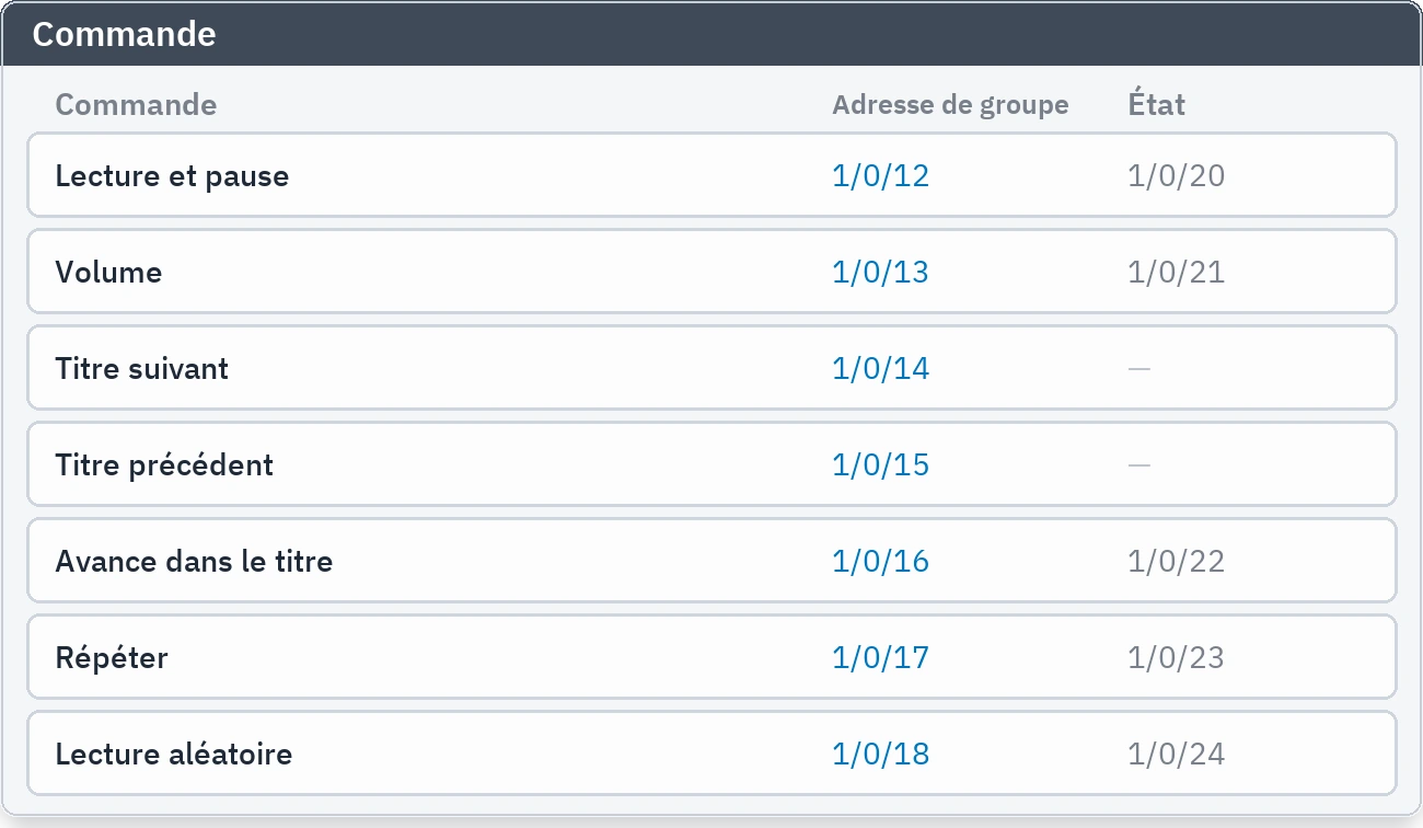 Lignes de commande : lecture, volume, changement de piste et correspondances d'adresses de groupe