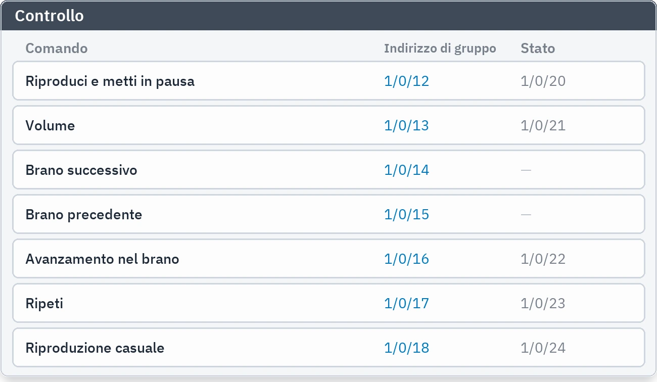 Righe di comando: riproduzione, volume, cambio di brano e corrispondenze degli indirizzi di gruppo