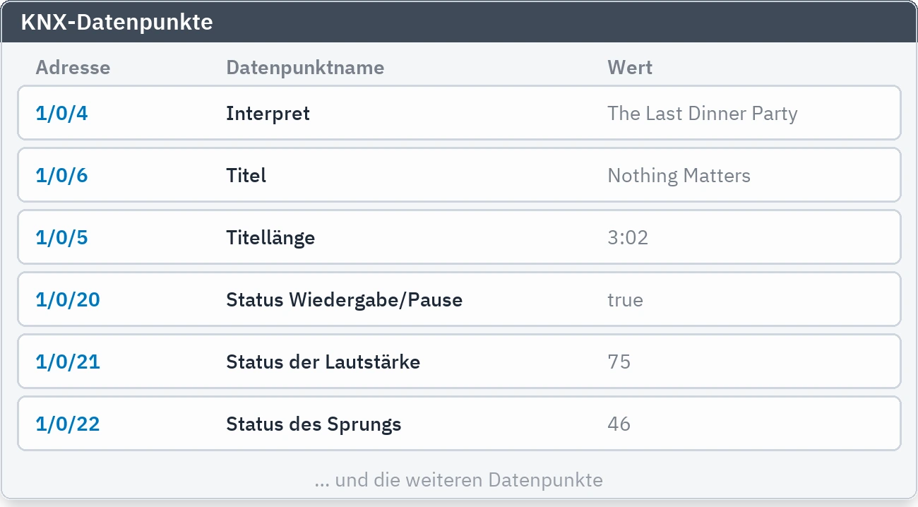 Die angelegten KNX-Punkte mit ihren Namen und Livewerten