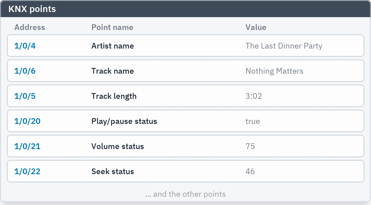 The KNX points created, their names and live values