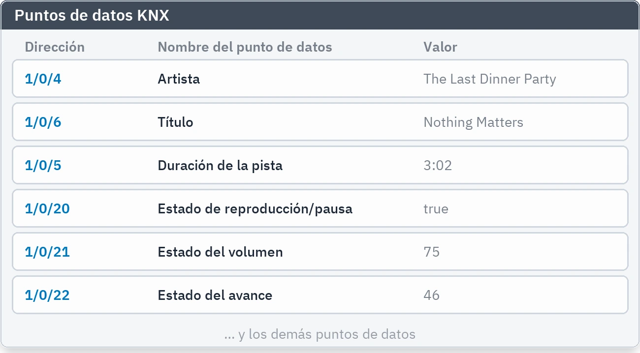 Los puntos KNX creados, sus nombres y sus valores en vivo