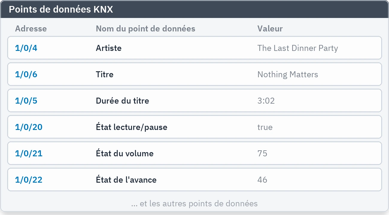 Les points KNX créés, leurs noms et leurs valeurs en direct