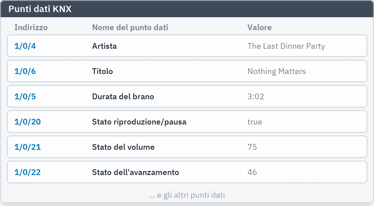 I punti KNX creati, i loro nomi e i loro valori dal vivo